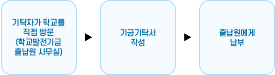 학교발전기금회계출납원 사무실에 직접 접수하는 방법 이미지